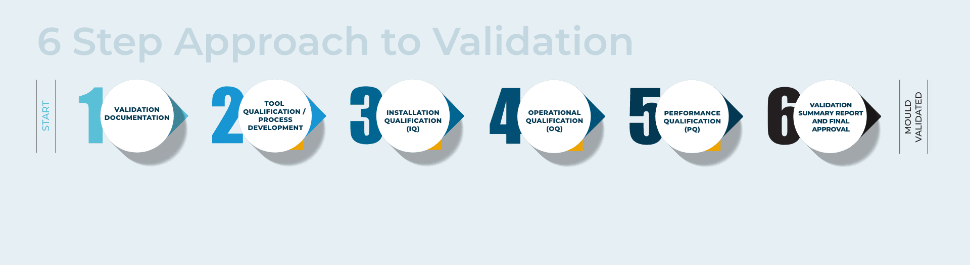 Graphic with mould validation steps