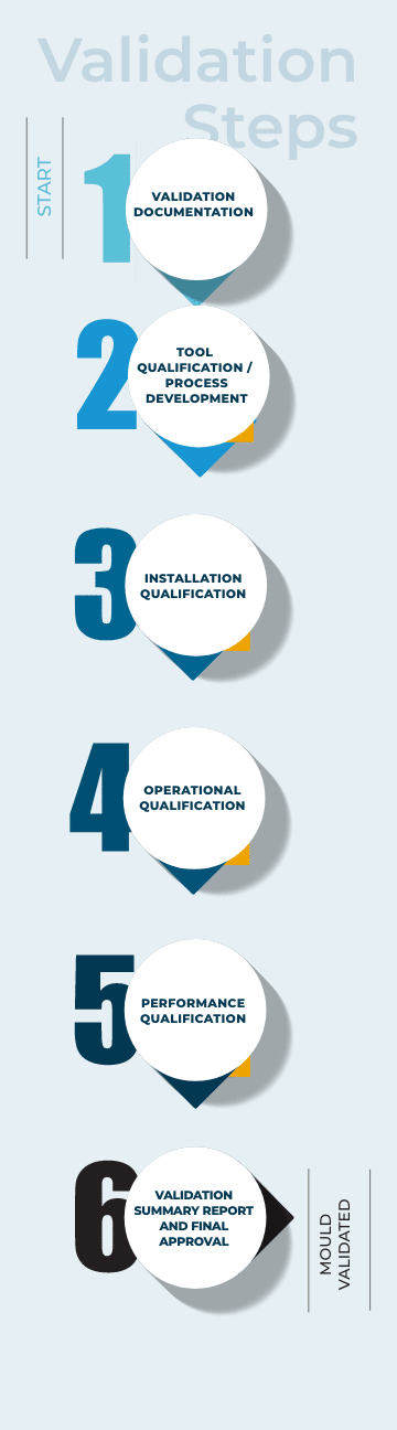 Mould validation steps graphic