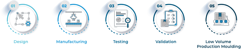 icons representing the five steps in mould manufacturing